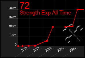 Total Graph of 72