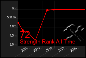 Total Graph of 72