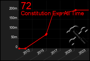 Total Graph of 72