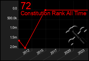 Total Graph of 72