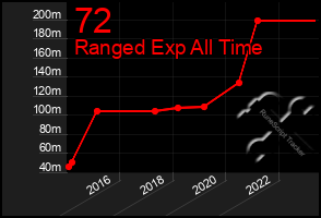 Total Graph of 72