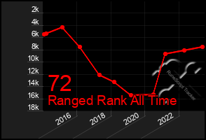 Total Graph of 72