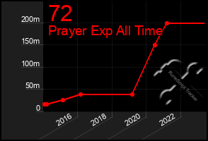 Total Graph of 72