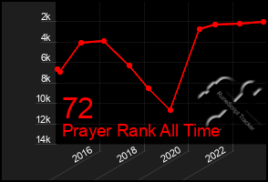 Total Graph of 72