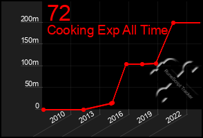 Total Graph of 72