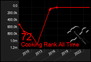 Total Graph of 72