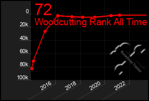 Total Graph of 72