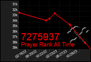 Total Graph of 7275937