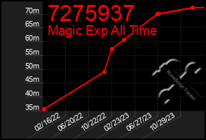 Total Graph of 7275937