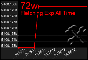 Total Graph of 72w