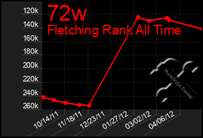 Total Graph of 72w