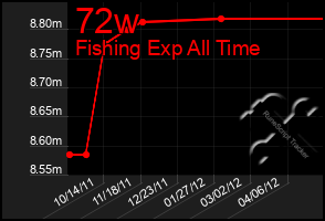 Total Graph of 72w