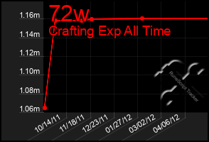 Total Graph of 72w