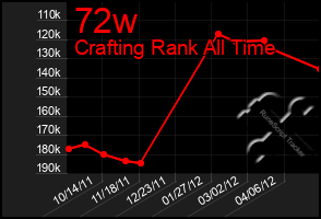 Total Graph of 72w