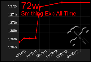 Total Graph of 72w