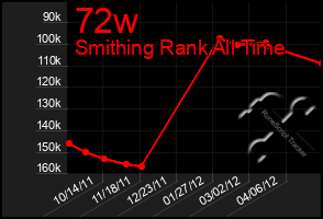 Total Graph of 72w