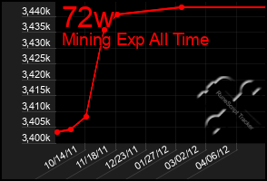 Total Graph of 72w