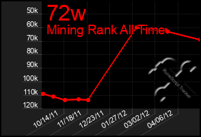 Total Graph of 72w