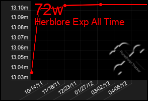 Total Graph of 72w