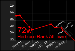 Total Graph of 72w