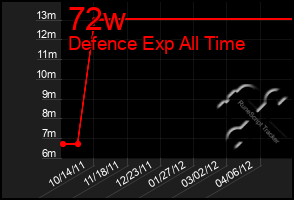 Total Graph of 72w