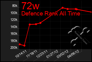 Total Graph of 72w