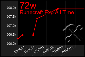 Total Graph of 72w