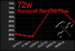 Total Graph of 72w