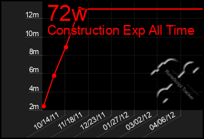 Total Graph of 72w