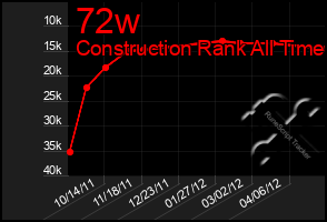 Total Graph of 72w