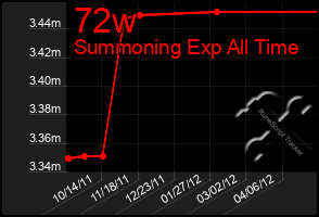 Total Graph of 72w