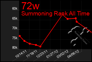 Total Graph of 72w