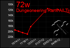 Total Graph of 72w