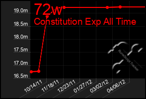 Total Graph of 72w