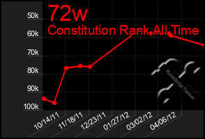 Total Graph of 72w