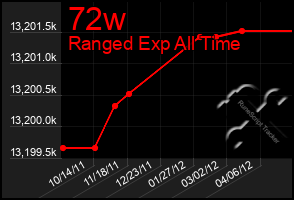 Total Graph of 72w