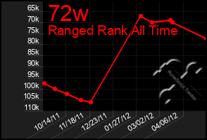 Total Graph of 72w