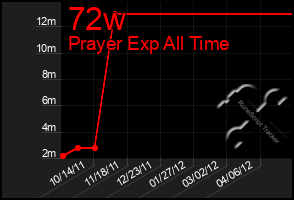 Total Graph of 72w