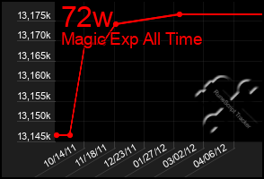 Total Graph of 72w