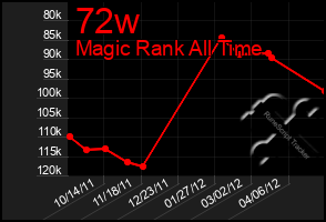 Total Graph of 72w