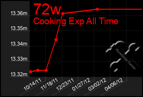 Total Graph of 72w