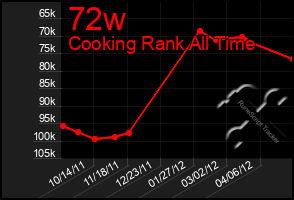 Total Graph of 72w