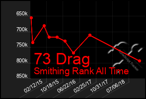 Total Graph of 73 Drag