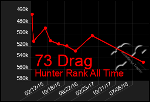 Total Graph of 73 Drag