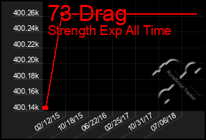 Total Graph of 73 Drag