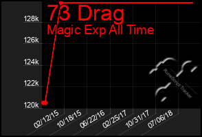 Total Graph of 73 Drag