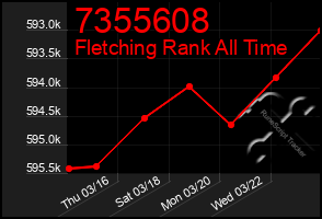 Total Graph of 7355608