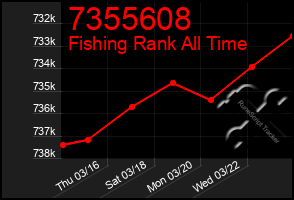 Total Graph of 7355608