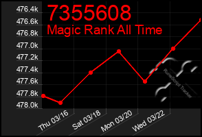 Total Graph of 7355608