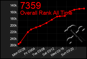 Total Graph of 7359